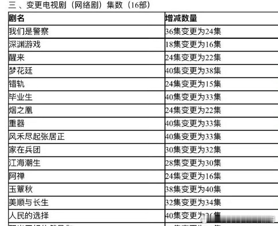 陈哲远、张婧仪《梦花廷》由40集变更为38集，已过审即将下证 ​​​