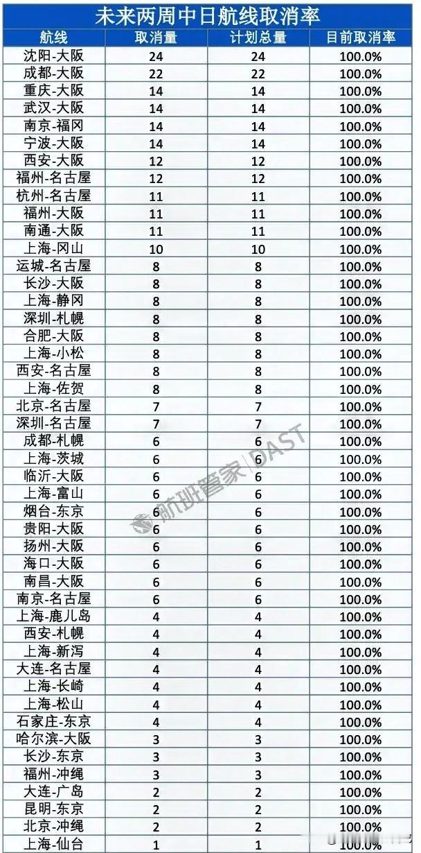 家人们谁懂啊！刚刷到的消息直接惊掉下巴——未来两周，中日之间46条航线居然全部取