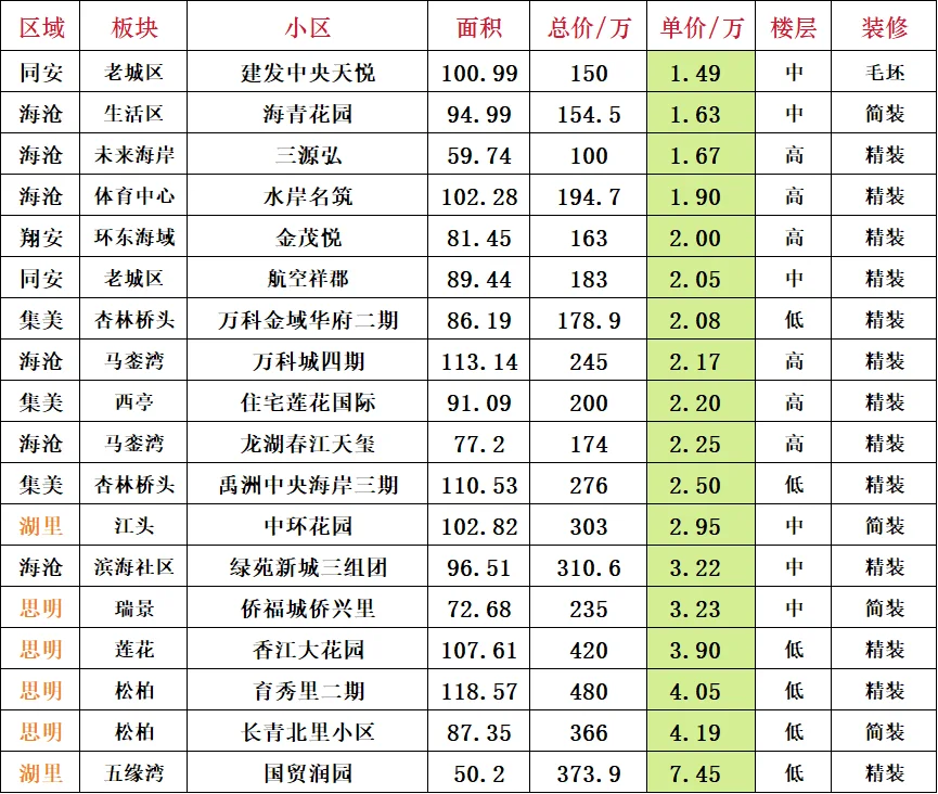 厦门每日成交更新