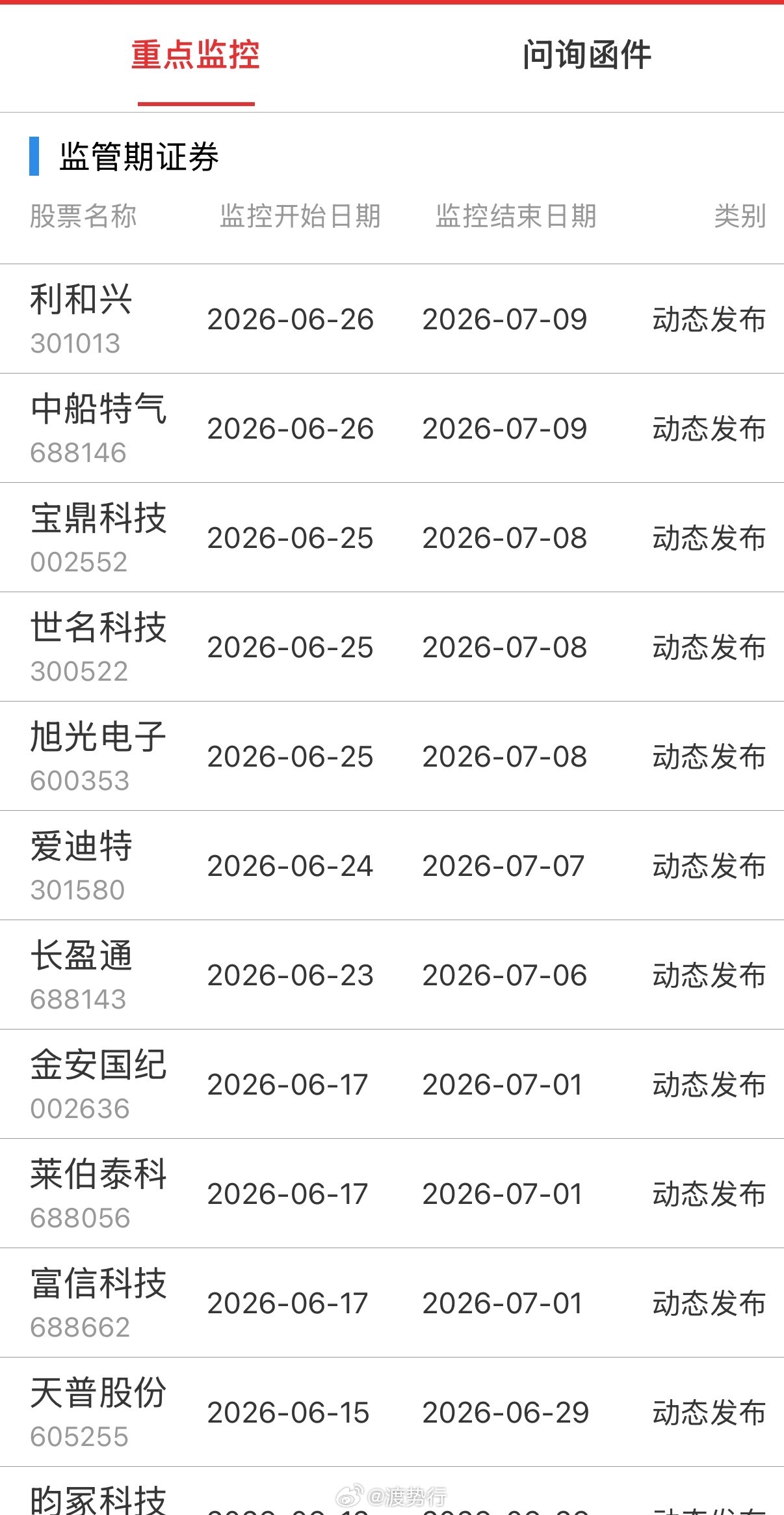 重点监控 