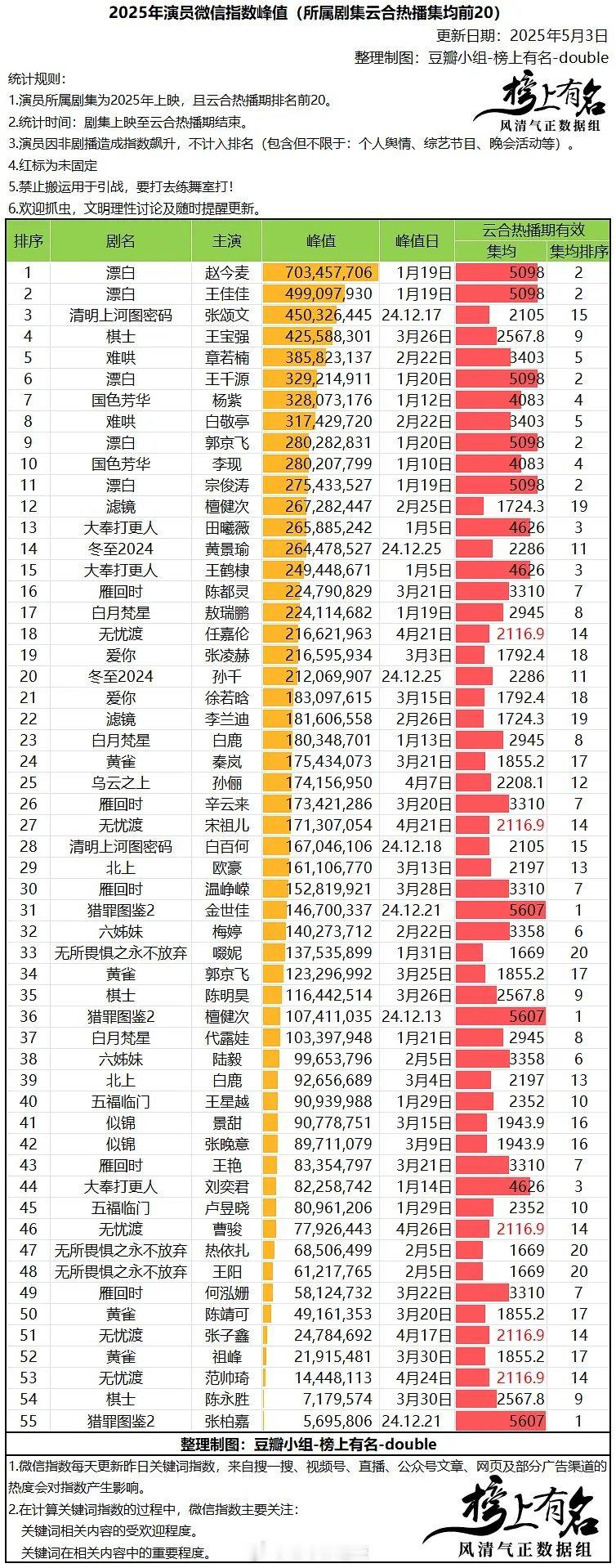 2025剧集演员微指峰值 ​​​