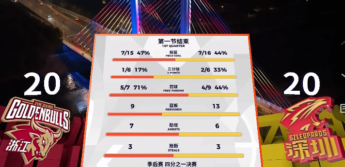 我深这个快攻，永远不齐~~第一节快攻多少个失误了。浙江男篮vs深圳男篮