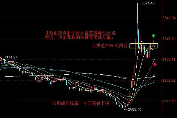 【10月25日盘前分析：今日大盘大概率还有下探  支撑看3260点】

    