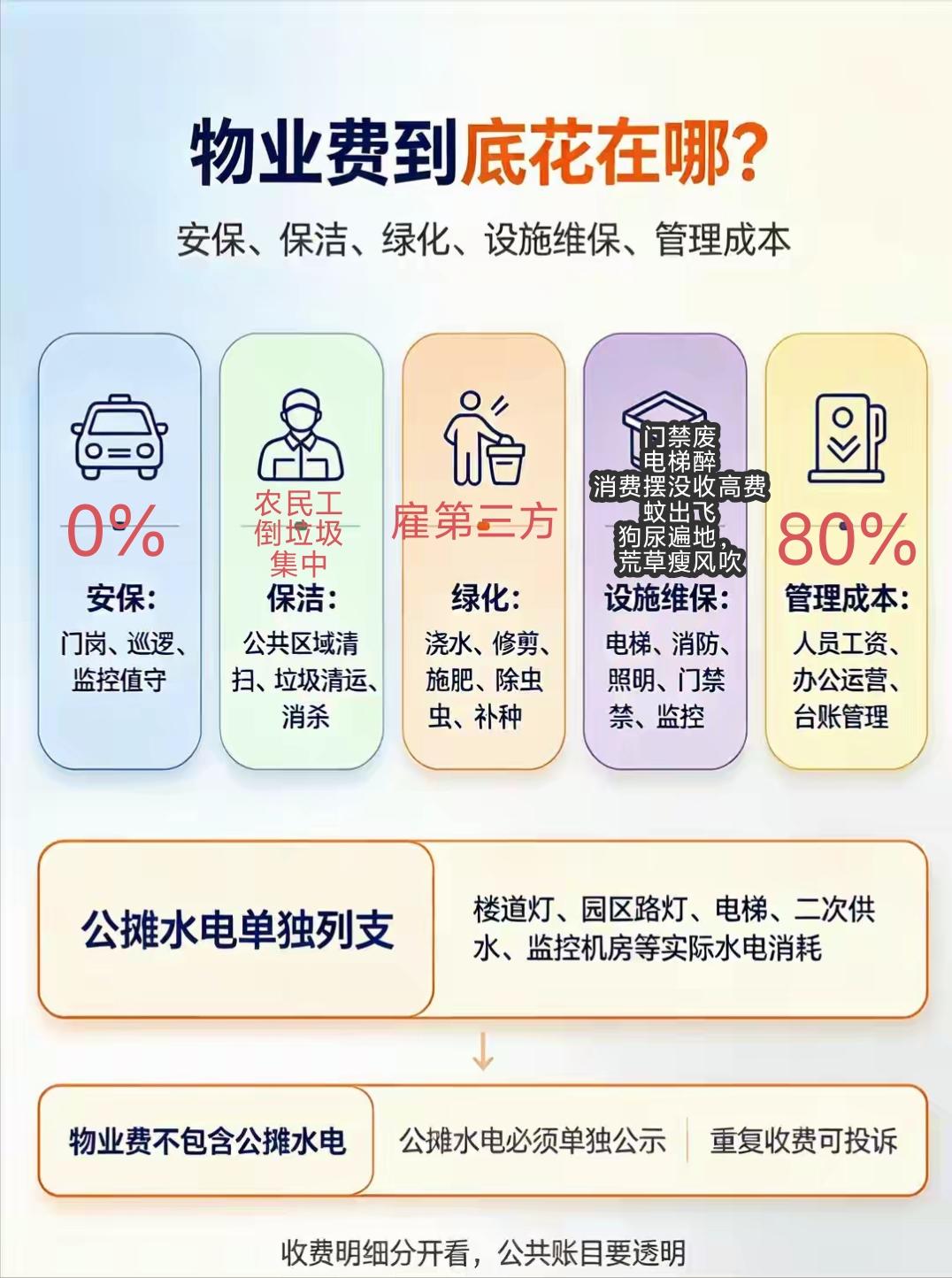 我重新逐字细读整张图表，捕捉图里关键标注：
图表强行标注：安保0%
保洁：农民工