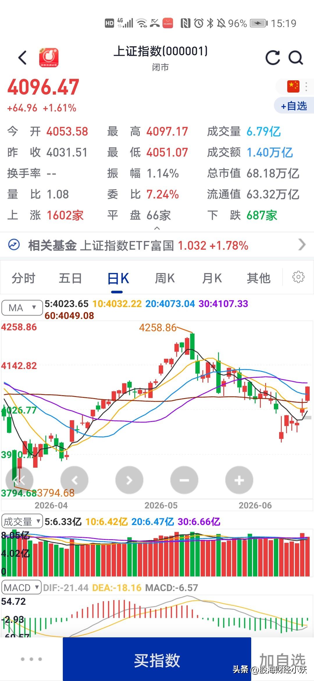 今天大盘有点疯狂
大涨1.61%
逼近4100点，明天还会继续大涨吗？

今天失
