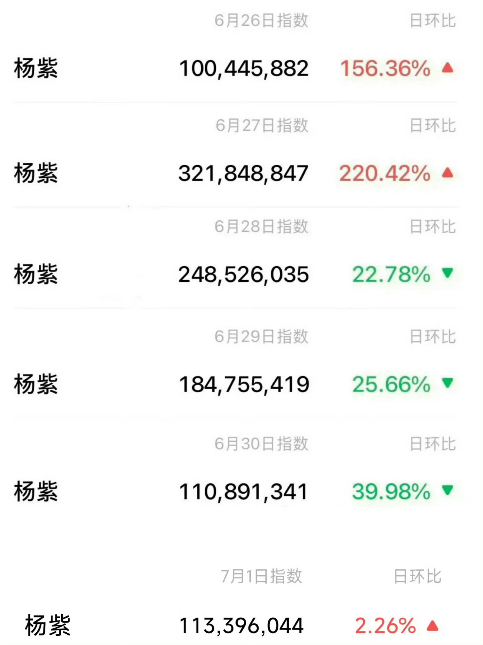芒果tv给杨紫开了作品专栏，微指连续六天破亿，昨日热度再度走高，视后语录五天了还