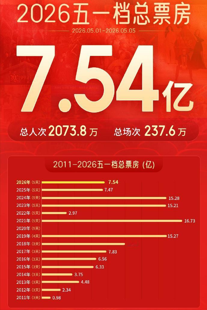 五一票房7.54亿，简直就是给了电影圈一记耳光！
看看这数据直接比前两年腰斩，但