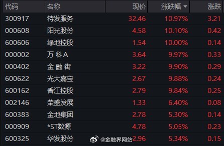 【46秒直线拉升！香江控股，五连板】 29日，香江控股开盘46秒涨停，斩获五连板