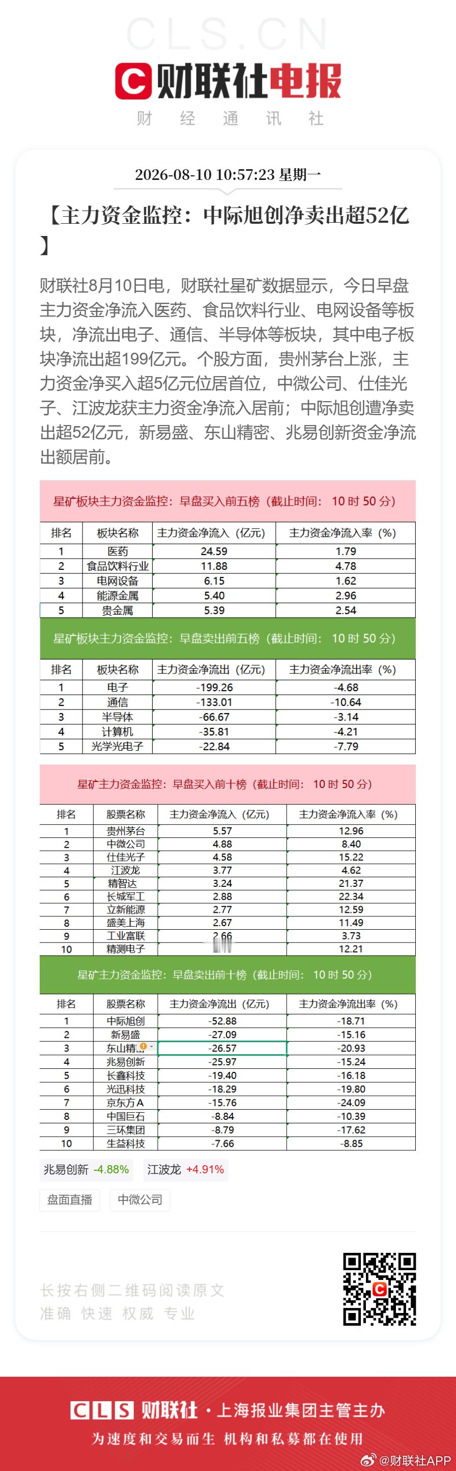 【主力资金监控：中际旭创净卖出超52亿】财联社8月10日电，财联社星矿数据显示，