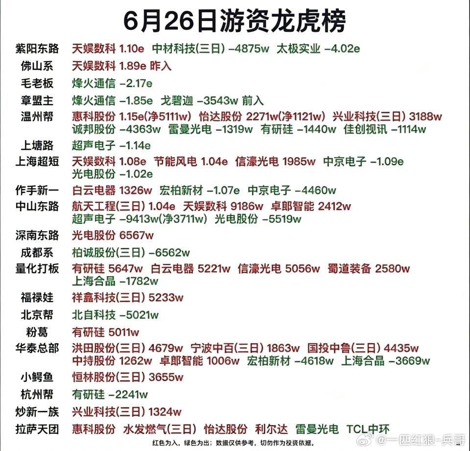 6.26周五    市场：游资抢筹+龙虎榜！章盟主   卖出  烽火通信 小鳄鱼