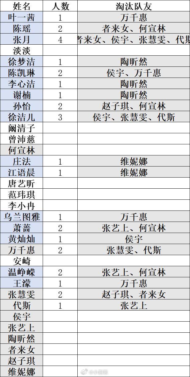 乘风破浪的姐姐浪7队友淘汰统计一共7个姐姐没有经历过当前公演队友淘汰和自己淘汰，