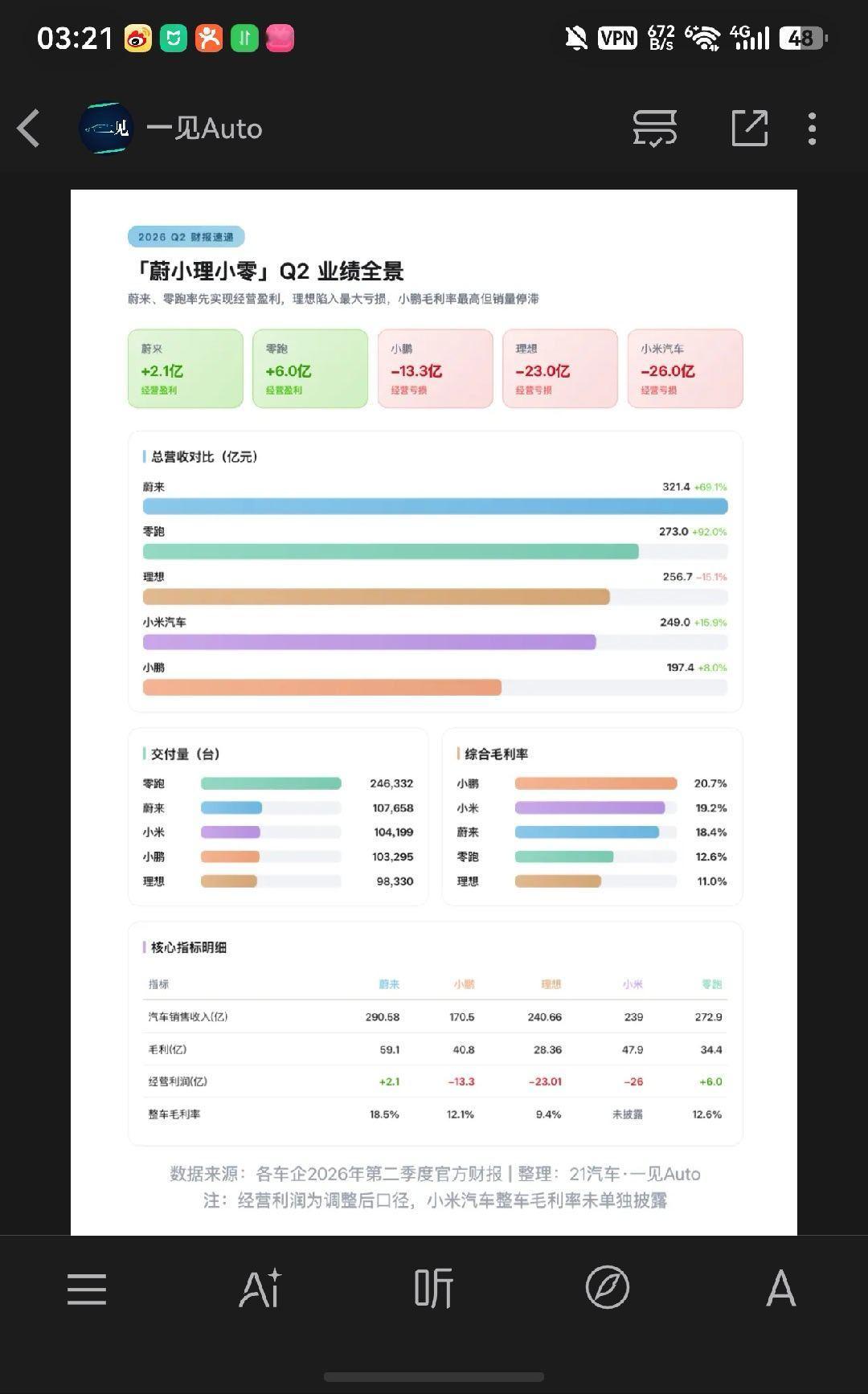 内存、电池和金属原材料的涨价对车企的利润影响还是蛮大的，李斌在内部闭门会议上提到