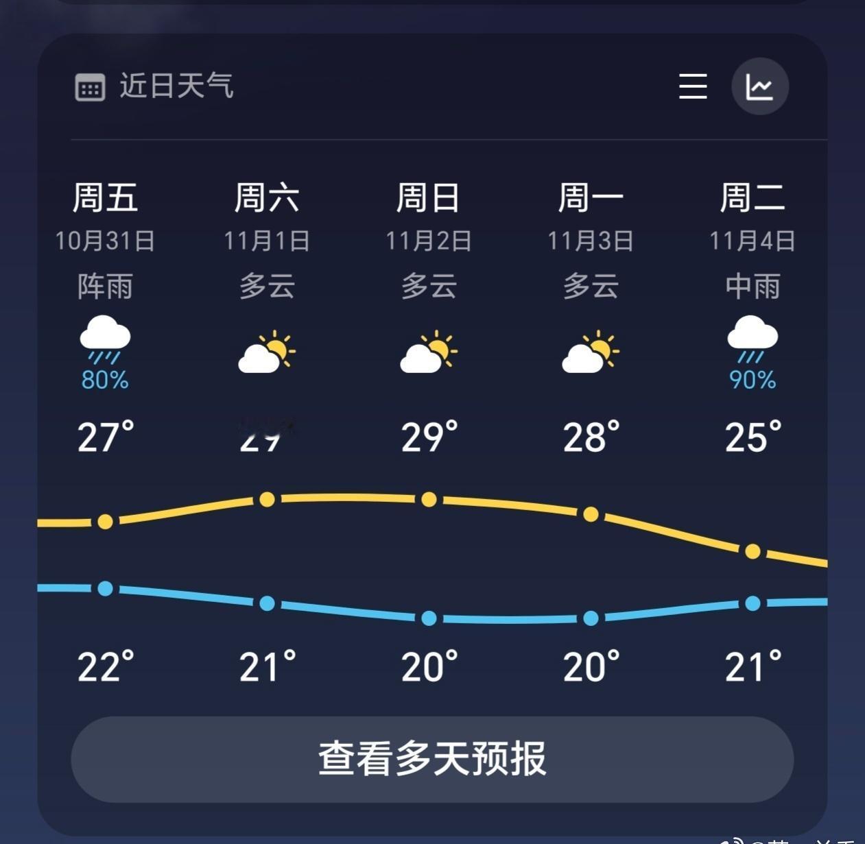 广东气温将重现1字头我这未来几天还是2字头呀