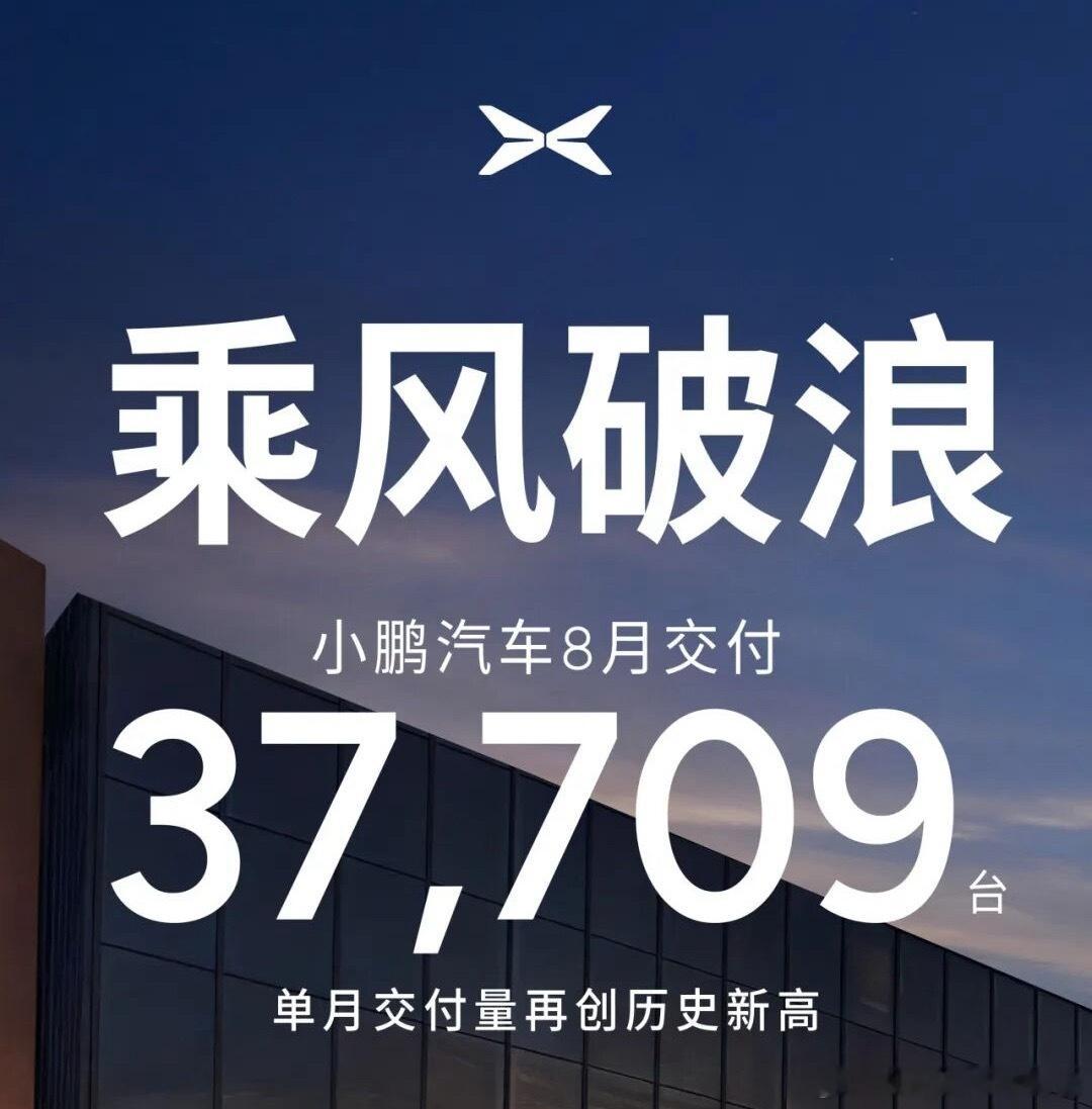 小鹏8月份的交付量又来到了历史新高，达到37709台。这其中，MONA M03还