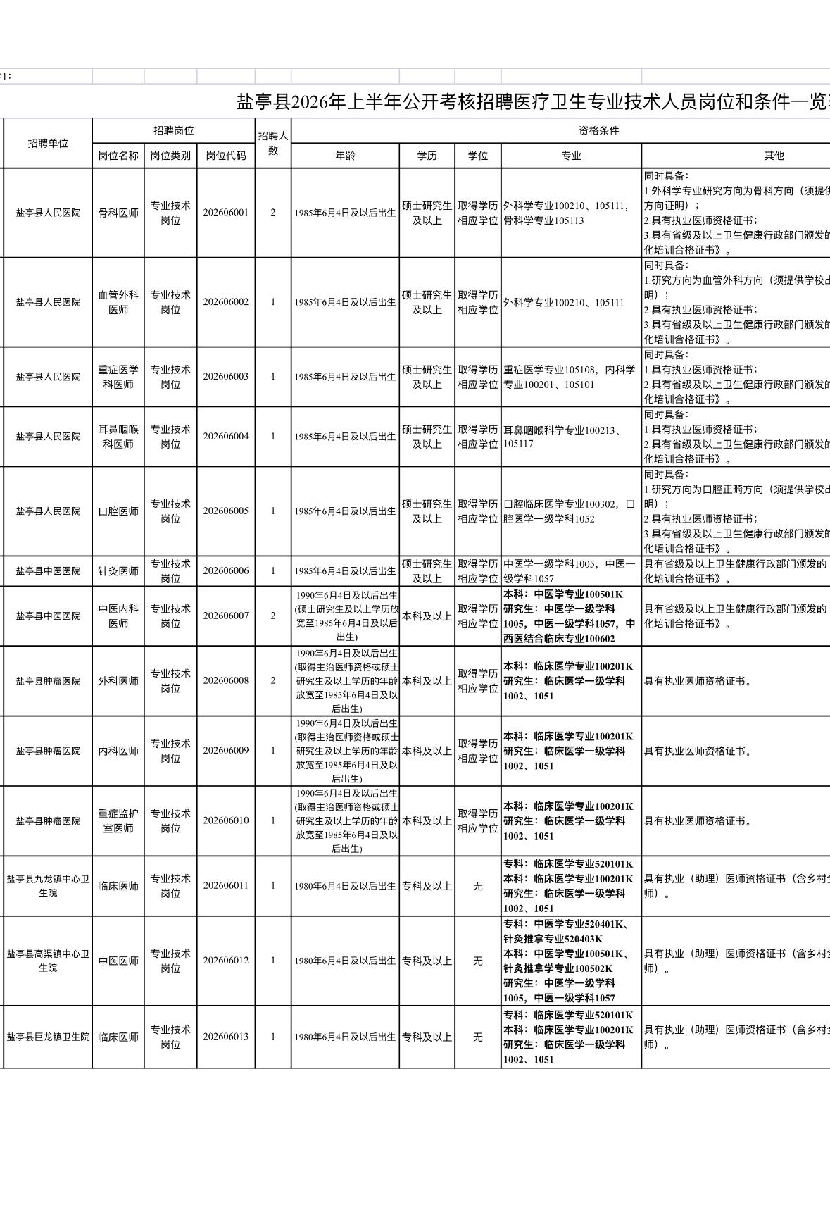 【四川绵阳盐亭】医疗卫生考核招聘16人！带编，报名6月18日截止
盐亭县2026