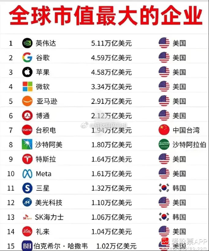 看到这张图挺唏嘘，全球市值超过1万亿美元的公司总共15家，美国就占了11家，韩国
