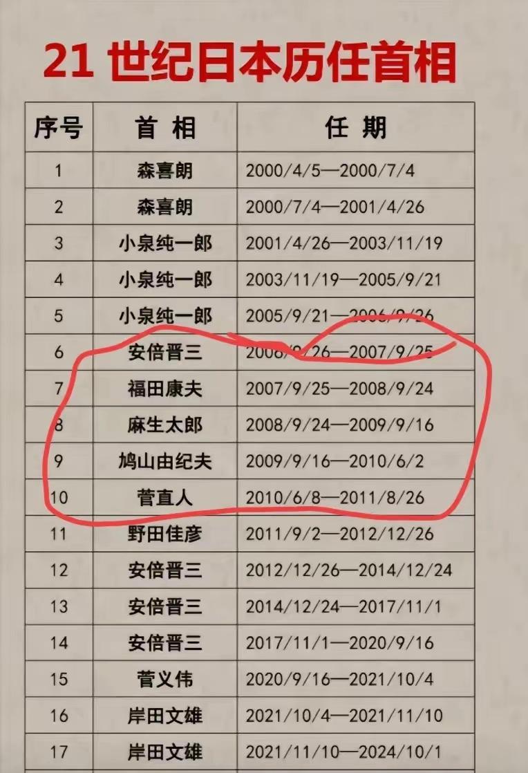 各位为啥现在的日本首相都是反华的？
而06年到10年这个时间段的首相都是亲华，为