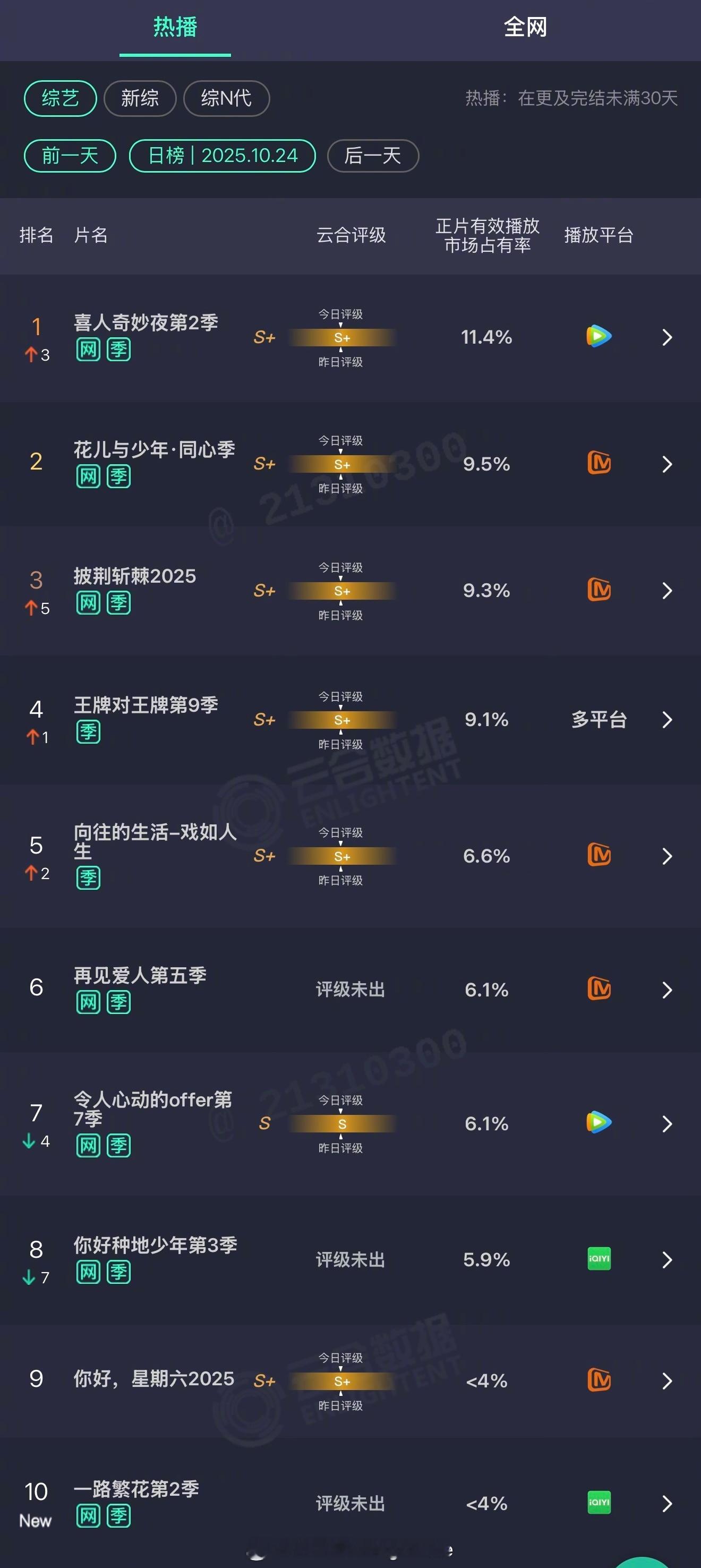 2025年10月24日云合综艺正片有效播放量市占率TOP101 喜人奇妙夜第2季