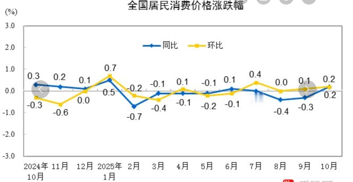 通胀数据现拐点？10月CPI转正释放经济企稳信号

周末发布一重磅数据，给短线行