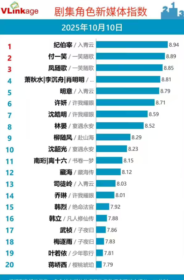 侯明昊纪伯宰V榜登顶 侯明昊《入青云》纪伯宰V榜登顶，太了不起啦！[点赞] ​​