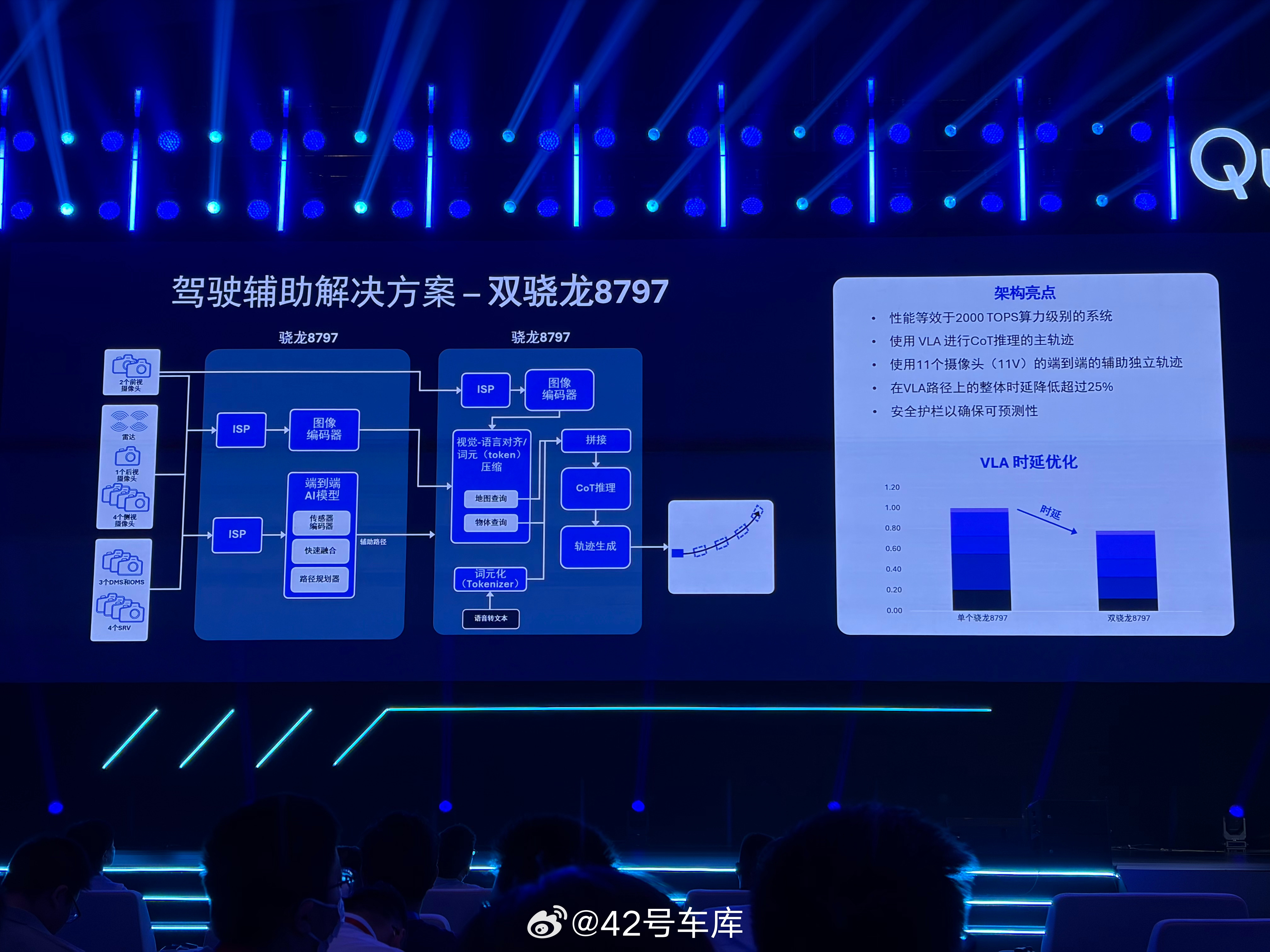 双 8797 的时延竟然比单芯片要更低双 8797 性能等效于 2000 TOP