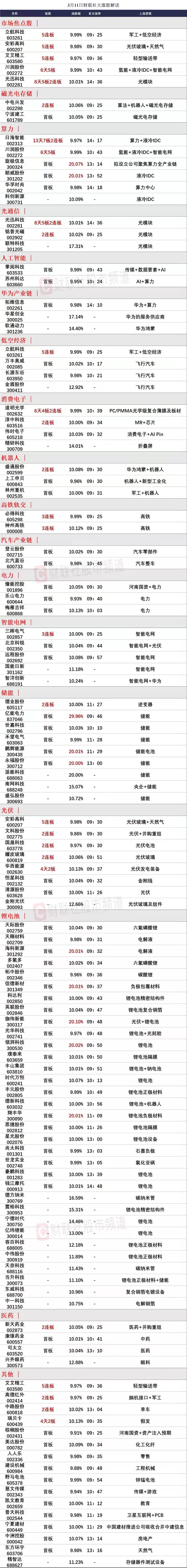 3月12日前瞻：市场核心个股的一些看法

1、安彩高科（5连板）
光伏概念的龙头