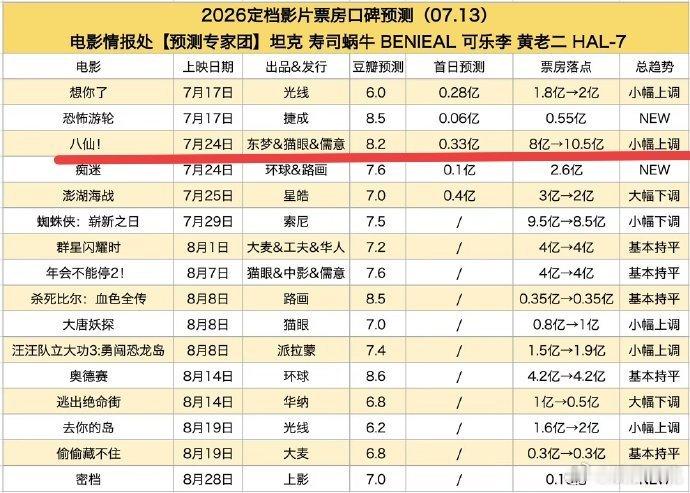 电影情报处预测八仙票房10.5亿！谁懂看预告就觉得非常精彩好吗？值得大家走进电影