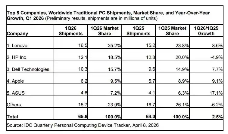 一季度全球PC出货量6560万台 IDC数据出炉，2026年Q1全球PC出货量6