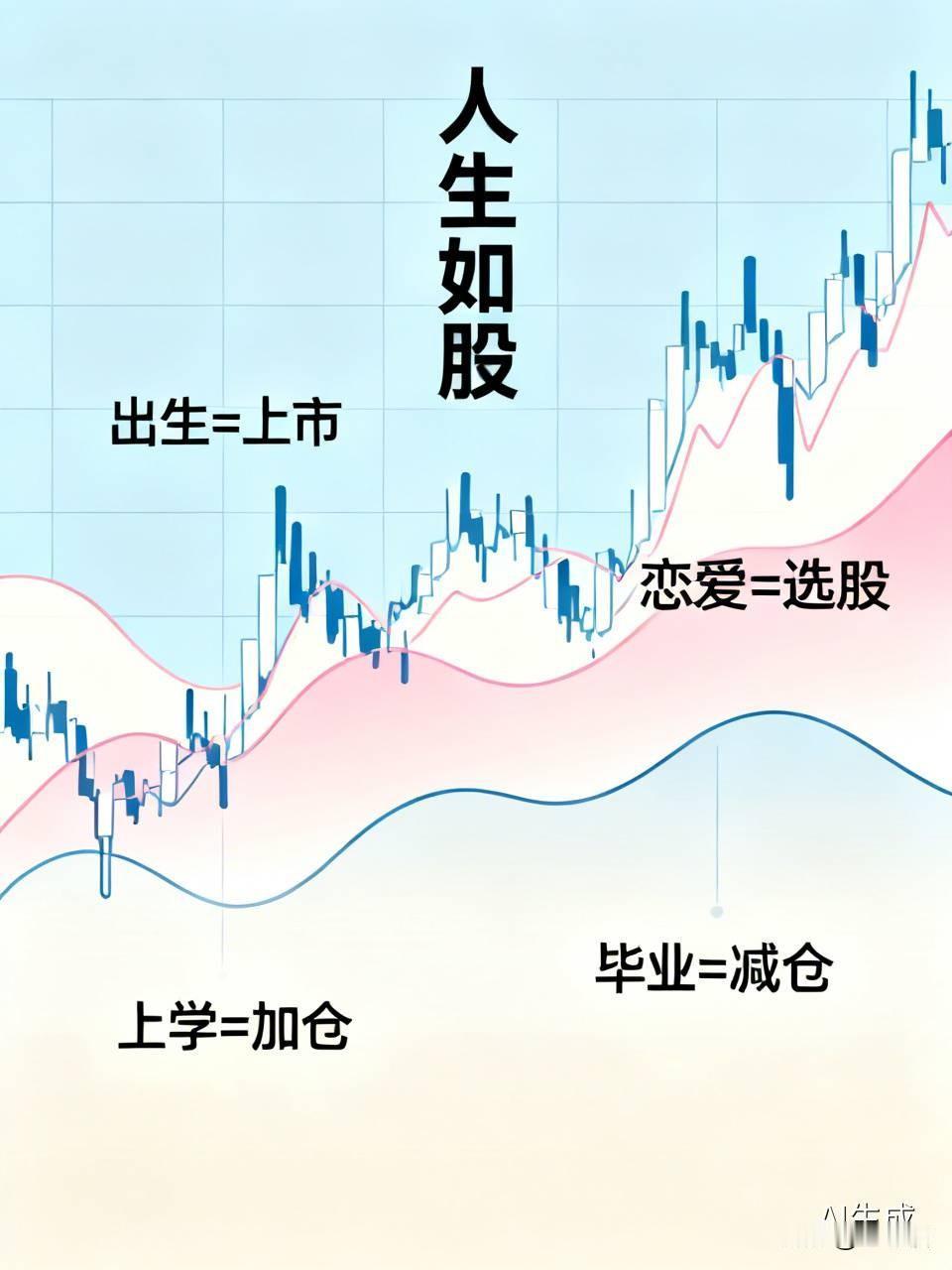 人生如股
人生如股，一辈子在赌。出生叫上市，恋爱叫选股，上学叫加仓，毕业叫减仓，