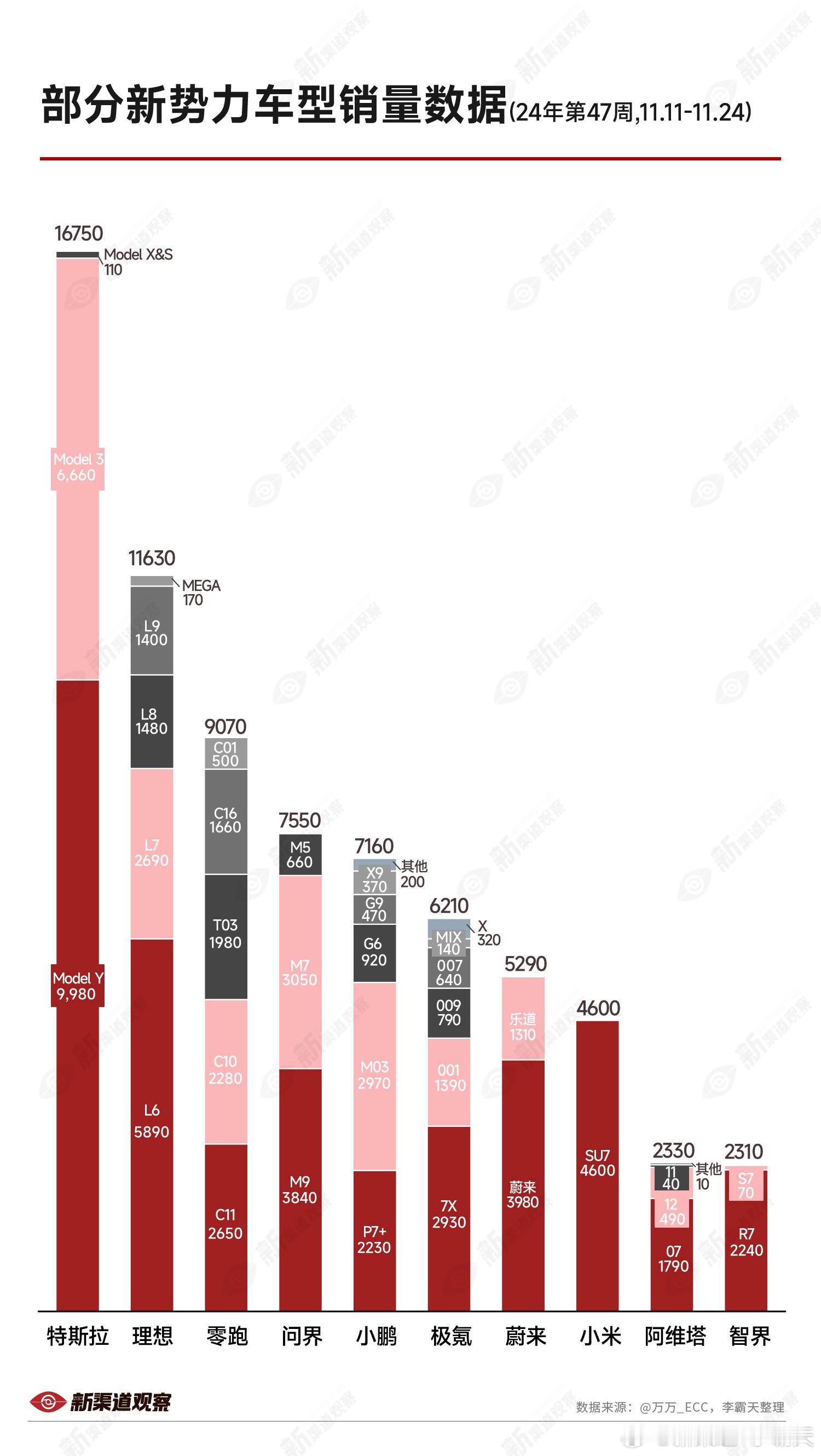 部分新势力车型销量数据（24 年第 47 周，11/18 - 11/24）来源：