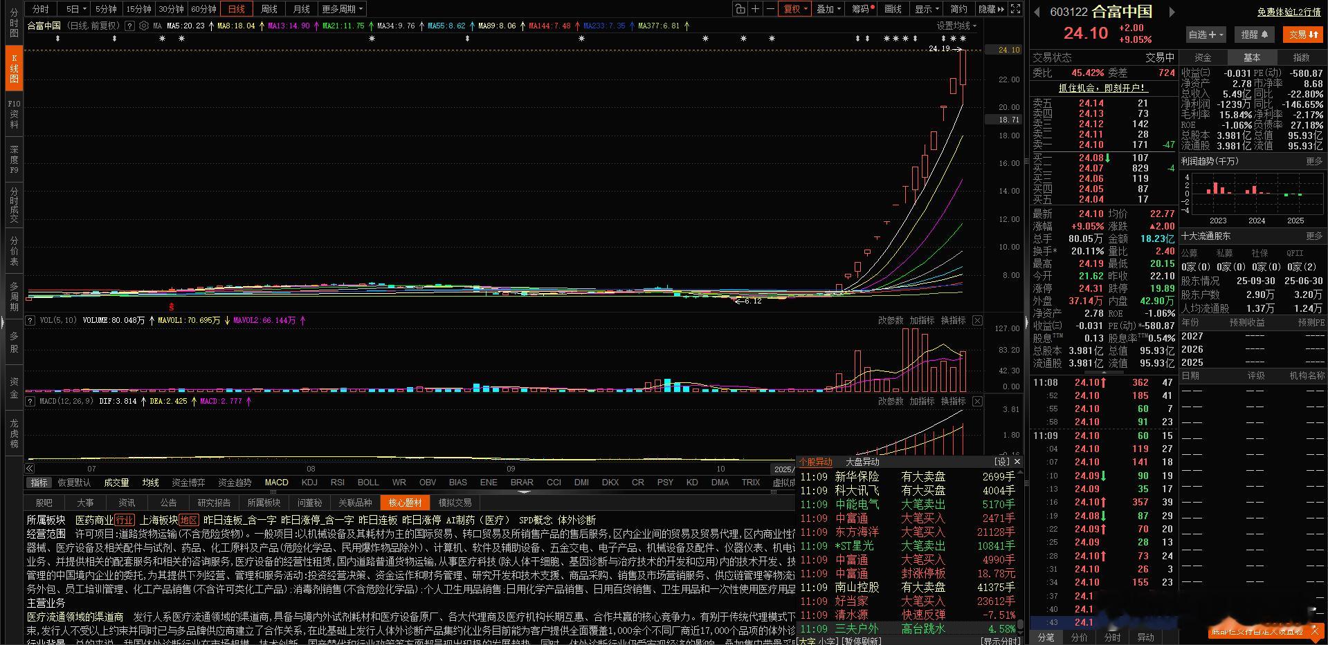 合富中国  这些大佬们还在继续锁仓啊猛干啊！我们继续看表演 