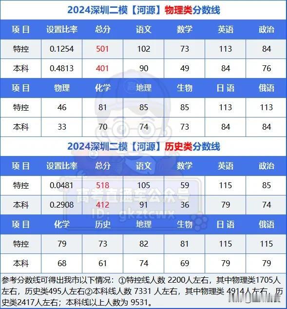 深圳二模分数线曝光！400分无缘本科？


最新消息！目前深圳二模、汕头二模已有