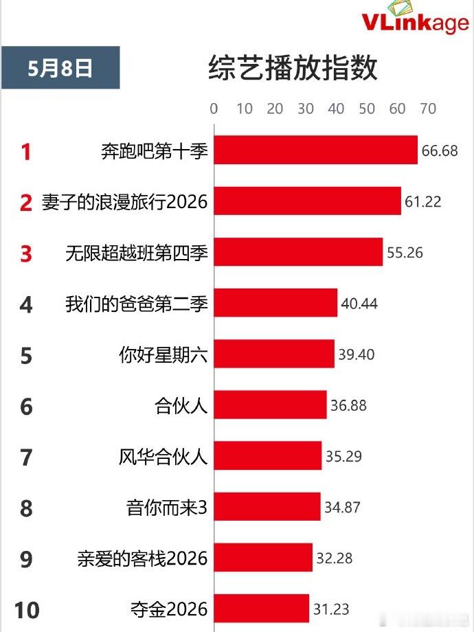 奔跑吧奔跑吧14新一季笑点与暖心名场面齐上线，每期都有惊喜，越看越上头，承包了我