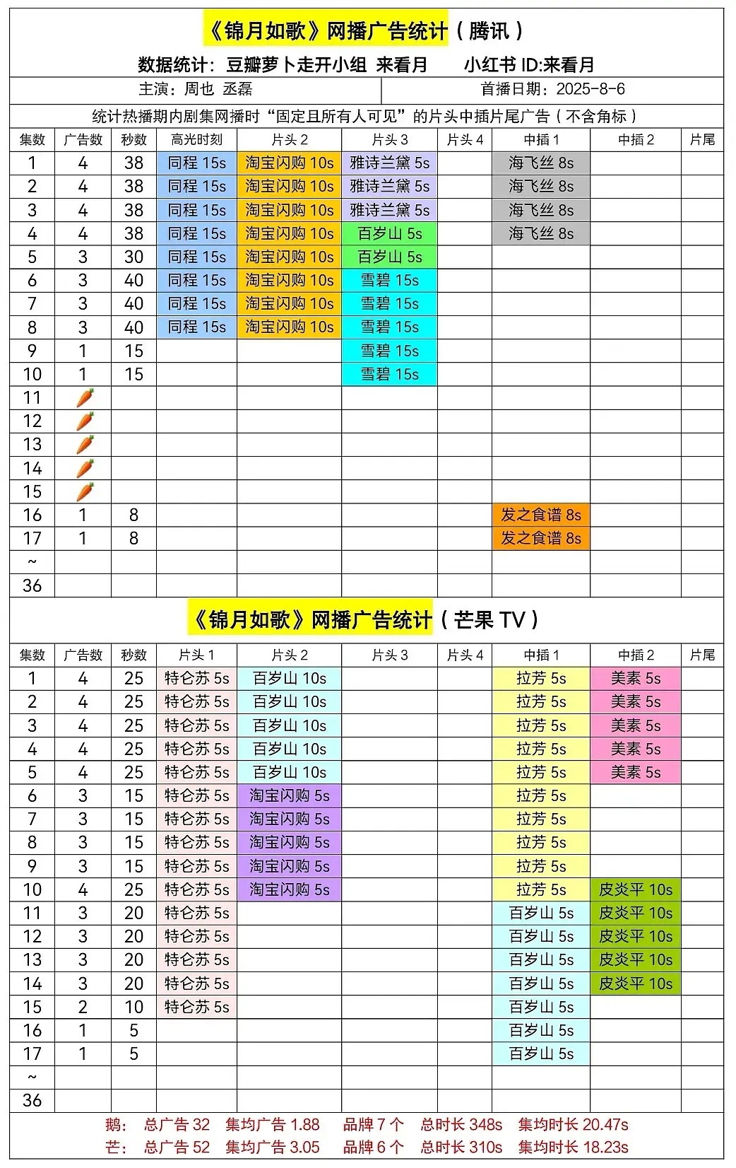 好起来了 锦月如歌今天双平台都有广了 ​​​