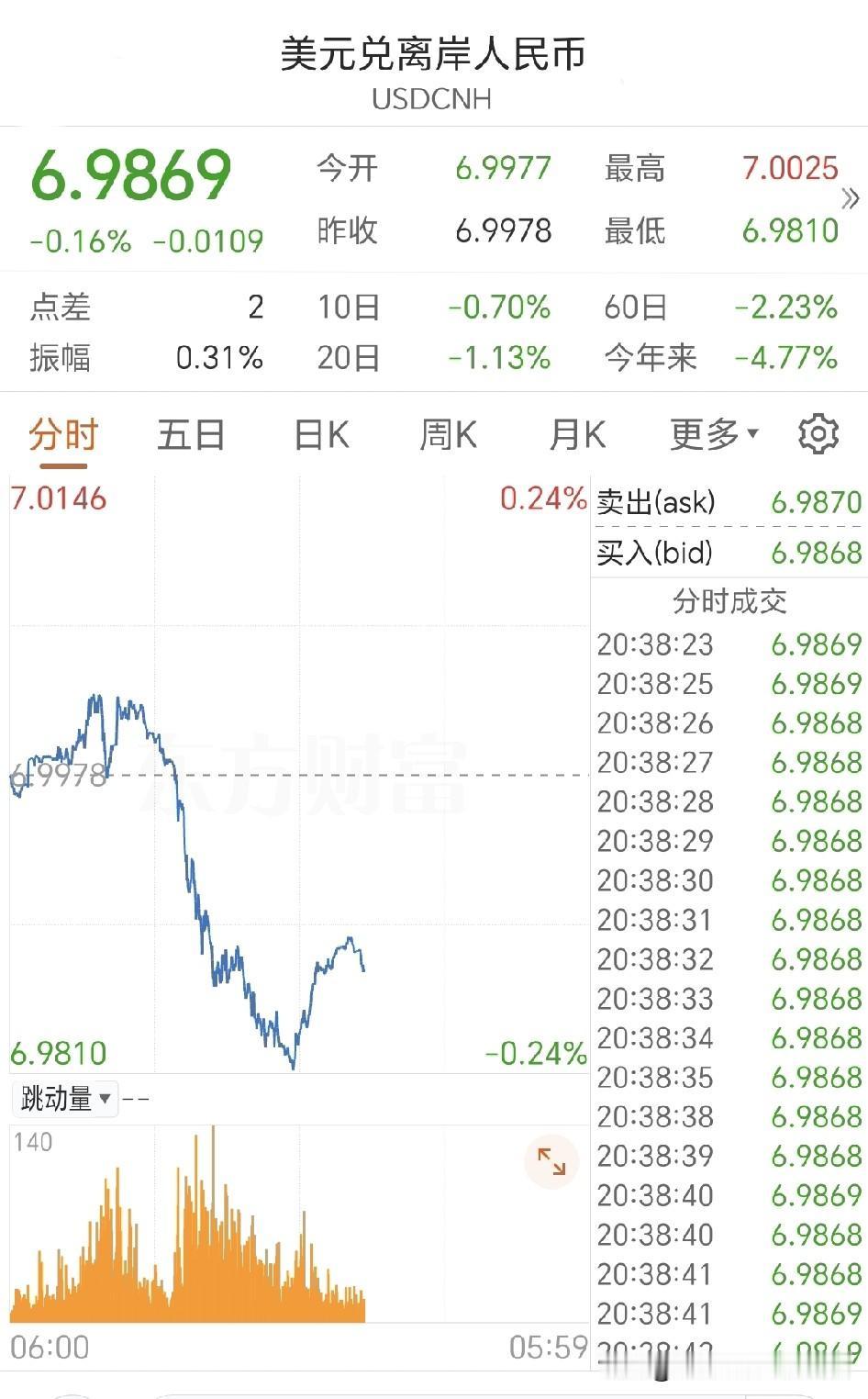 今天人民币兑换美元汇率升破‌“7”‌关口，今晚显示：6.9869；今年年内累计升