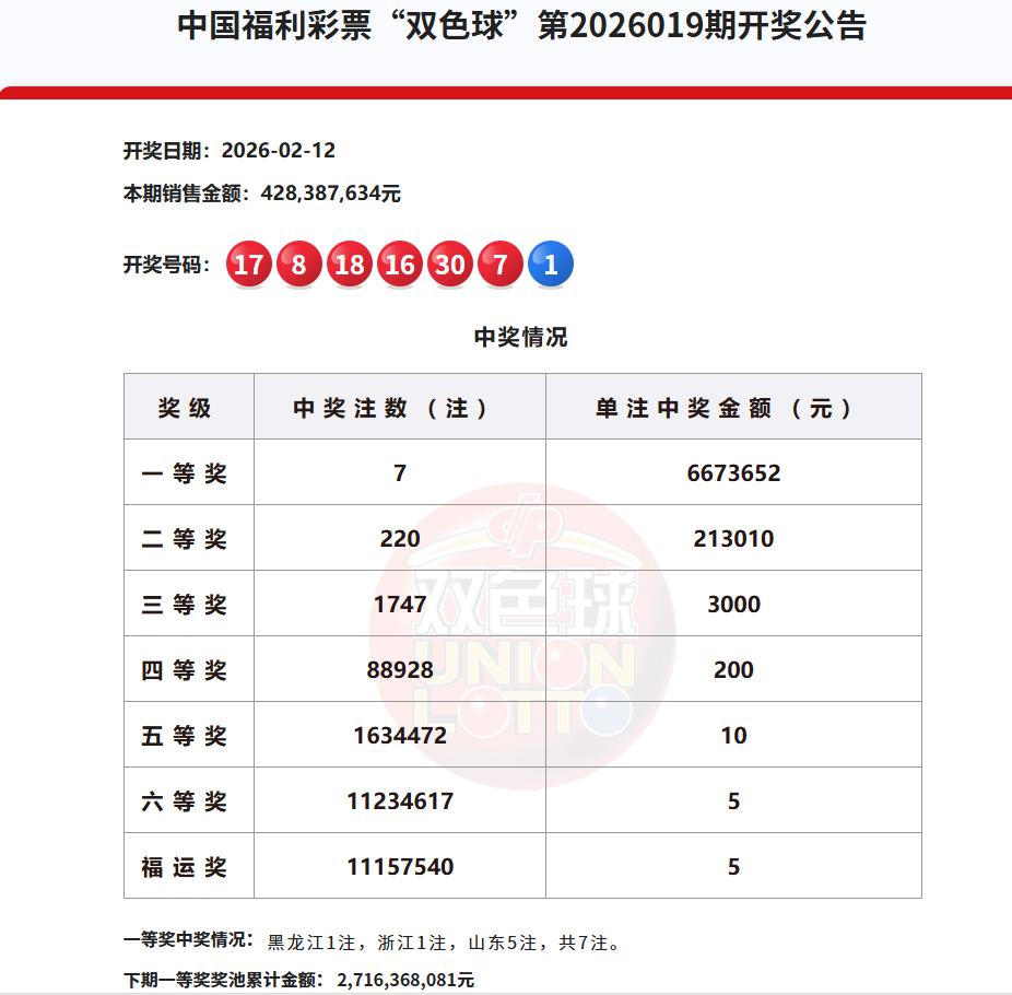 今天是彩市春节前的最后一天，大乐透和双色球节前已经开奖结束。

从开奖情况来看，