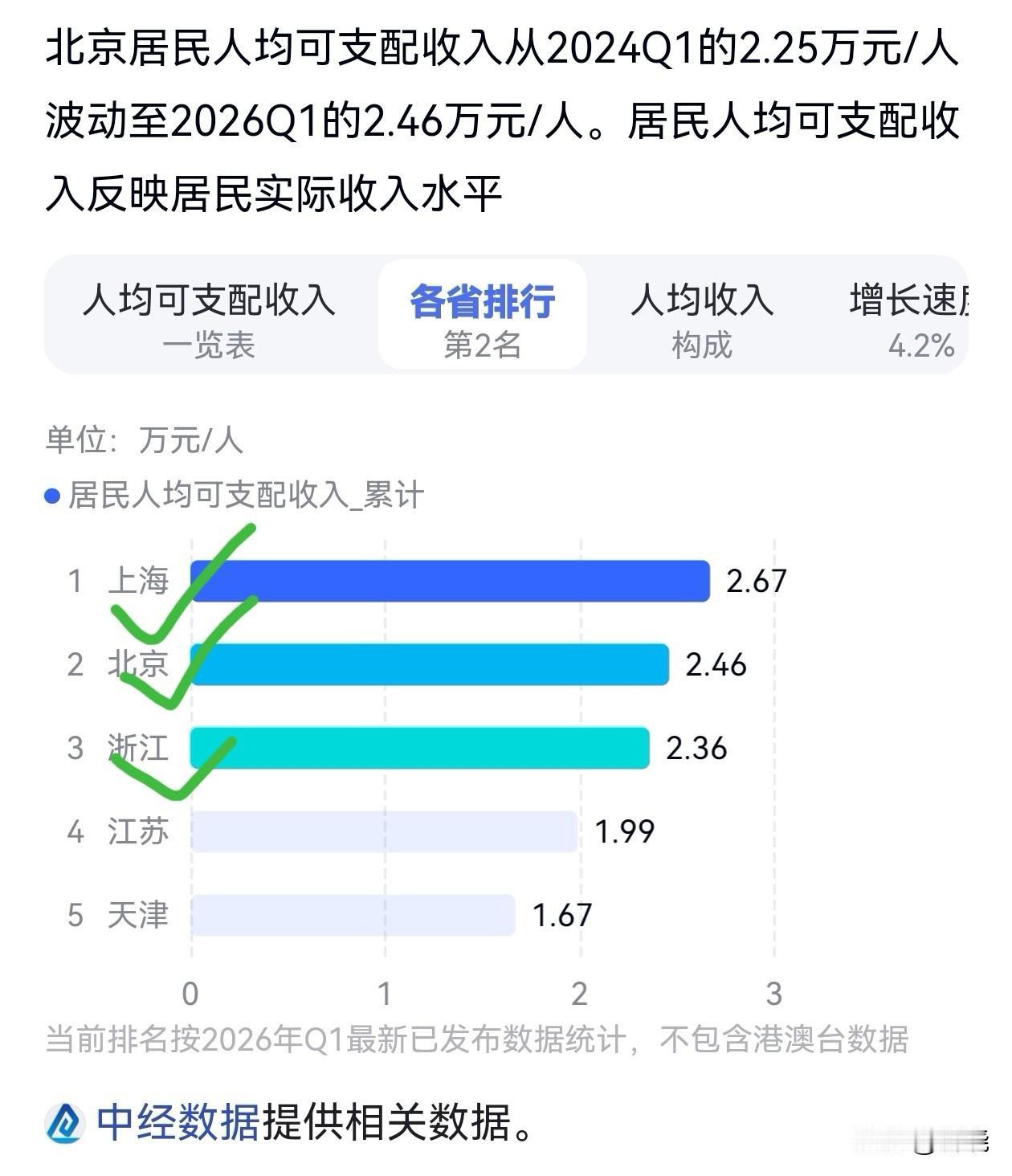 2026年第一季度各省行政区人均可支配收入数据显示：
上海、北京、浙江排前三位。