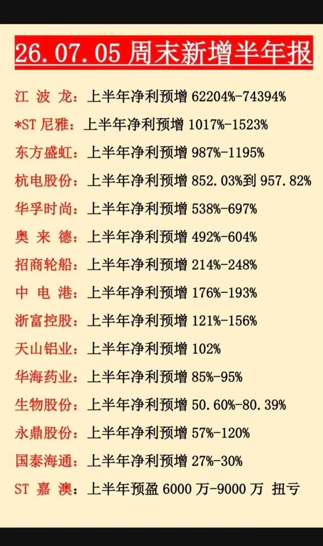 7.5周日  周末新增半年报+业绩预告！存储芯片巨头，半年报业绩预增700倍！S