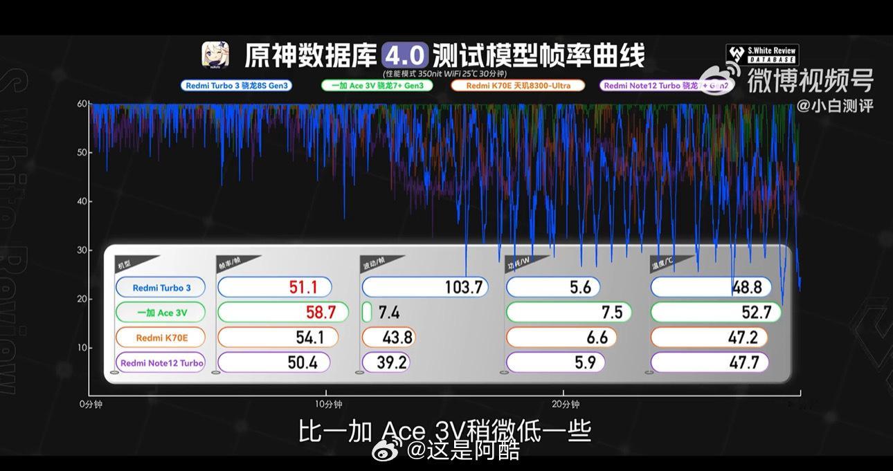 现在2K档的手机游戏性能体验也可以很好啊！一加Ace3V这次还是有点东西的，芯片
