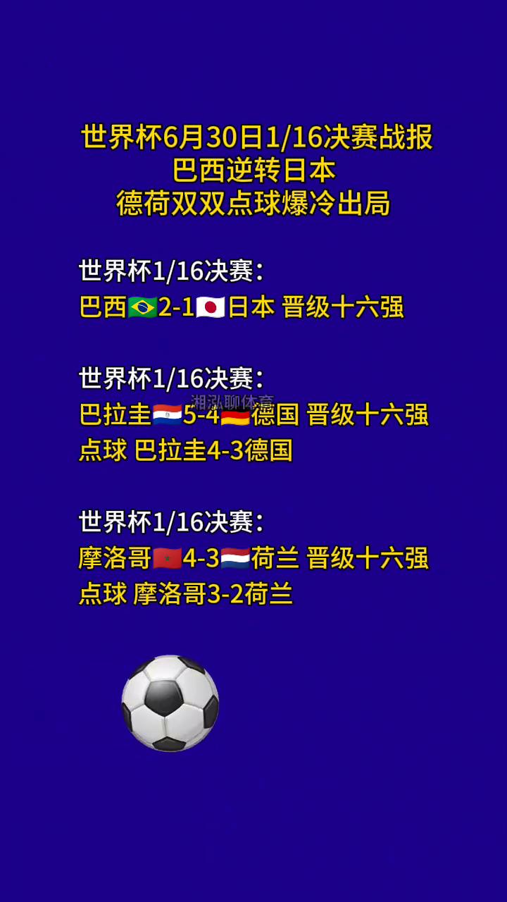 世界杯6月30日1/16决赛战报：巴西逆转日本，德荷双双点球爆冷出局。
世界杯1