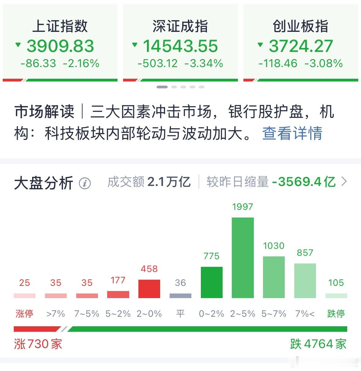 今天又直接跌蒙了 