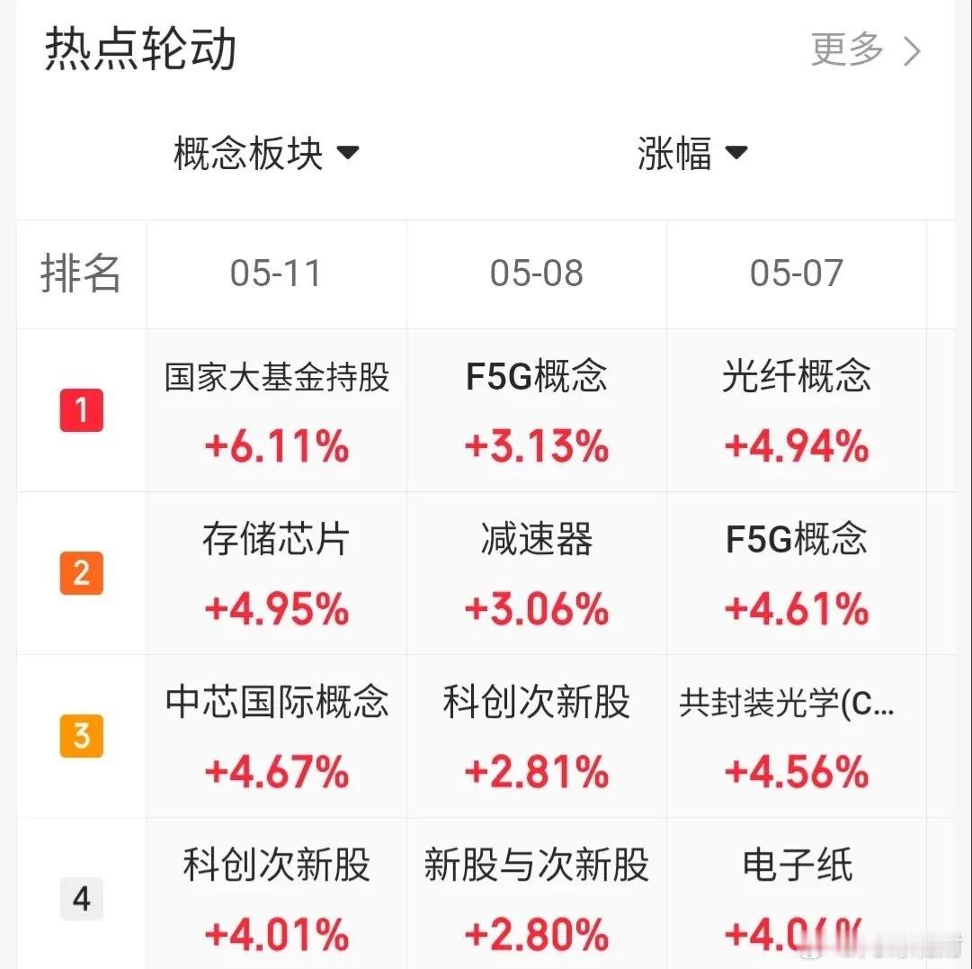 5.11趋势上涨人气股票点评1、圣阳股份：高位分歧，今日出货2、金螳螂：最后余温