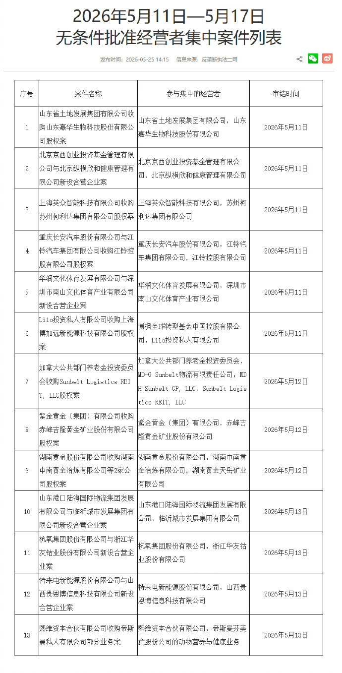 市监局批准长安收购江铃控股 5月25日，市场监管总局公布2026年5月11日—5