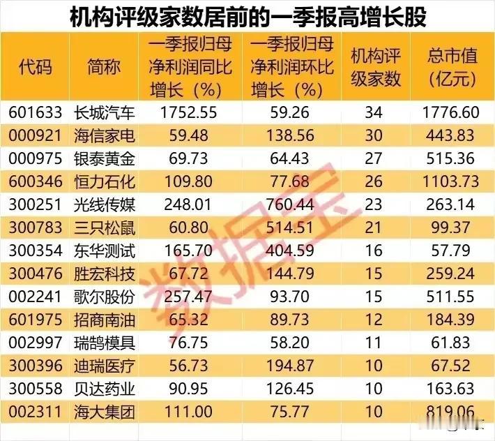 长城汽车增长17倍，主要得益于在新能源、智能化、全球化方向上持续发力，公司202