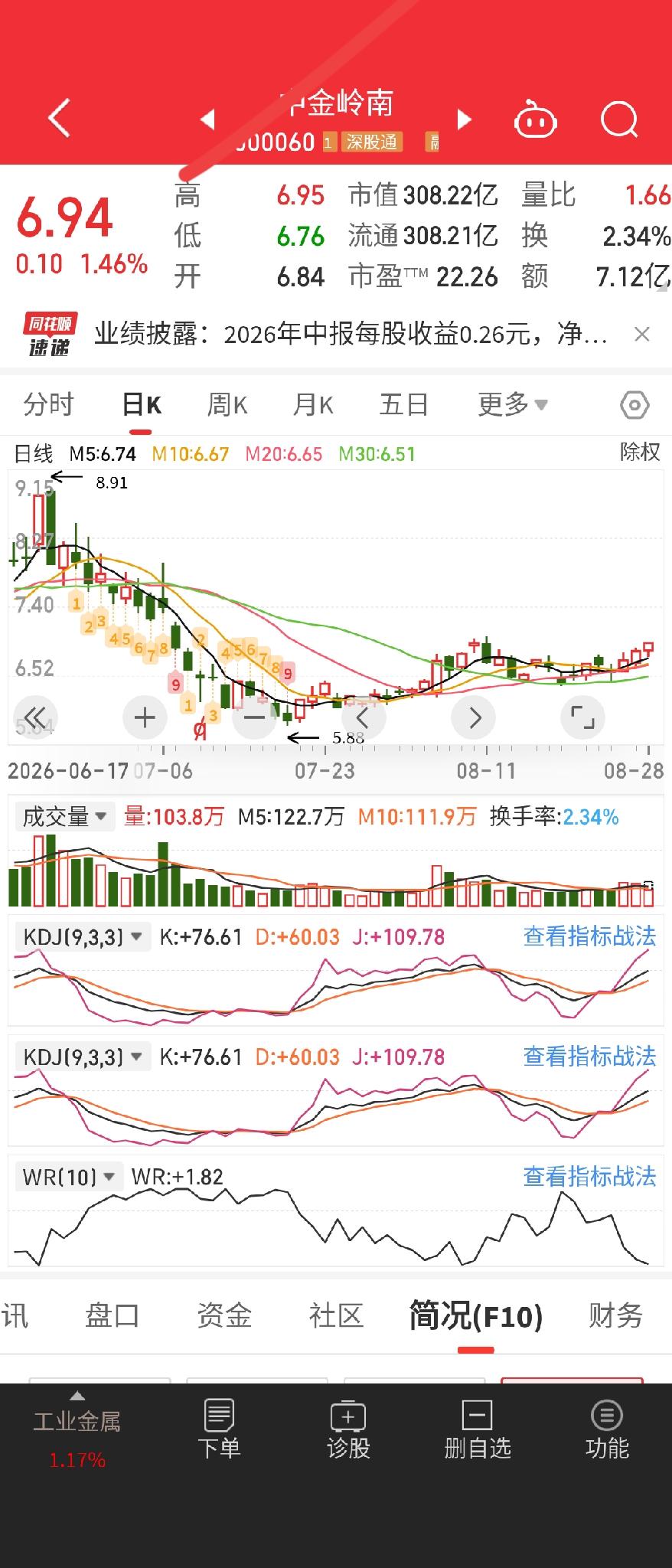 业绩好，贵金属概念，主力连续净流入。底部红三兵。机会在眼前。