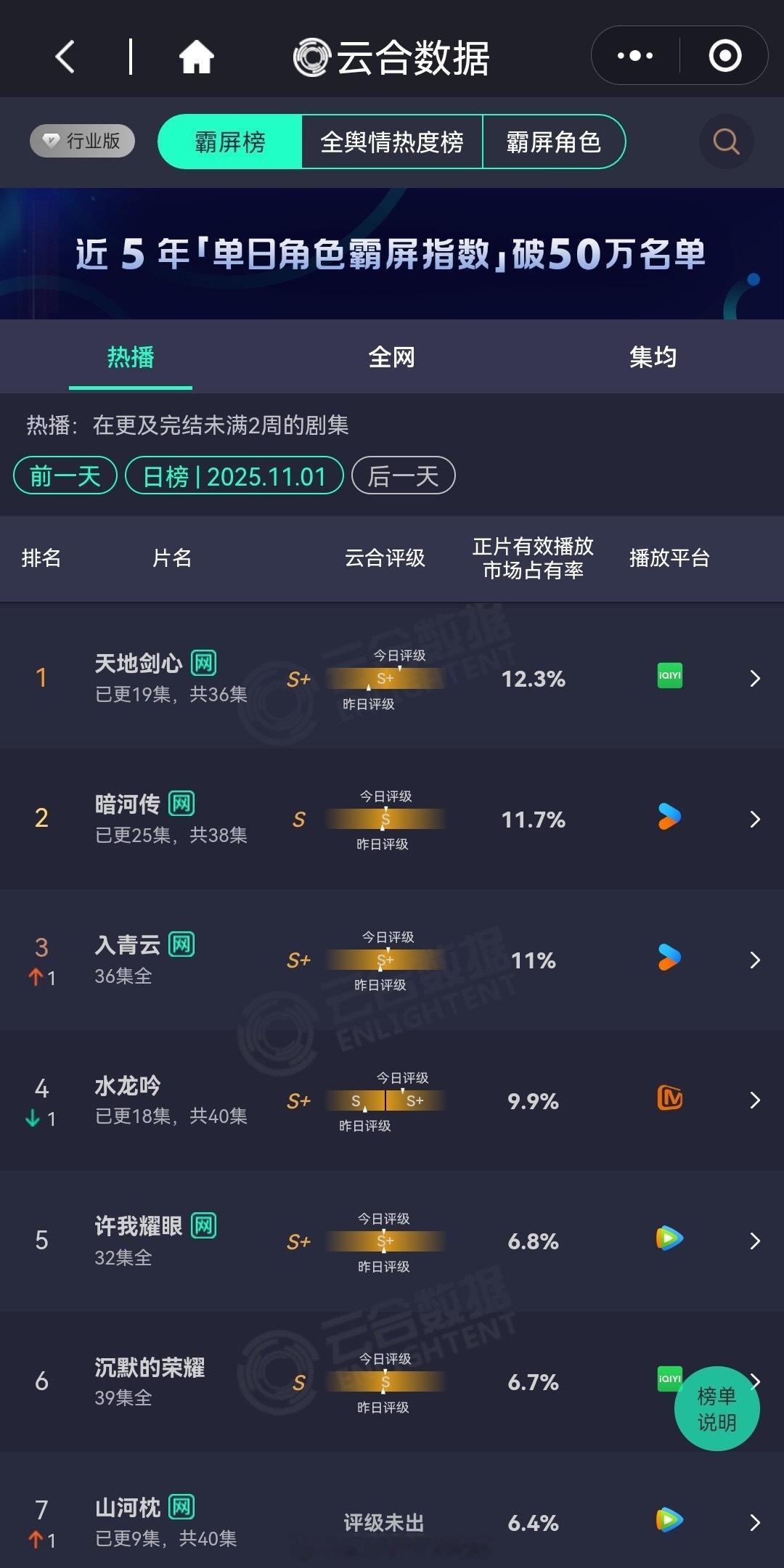 昨日云合，成毅天地剑心又是登顶的一天 ​​​