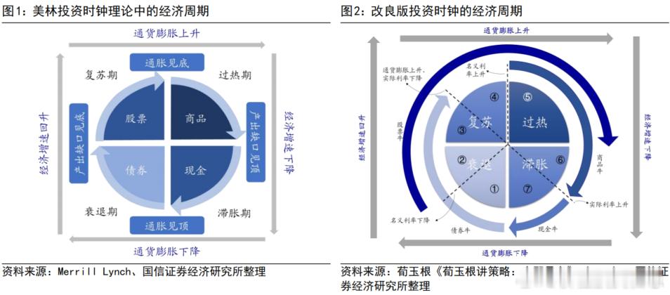 价值投资日志 资产配置有效的根源是投资时钟美林证券在2004年11月的一份报告中