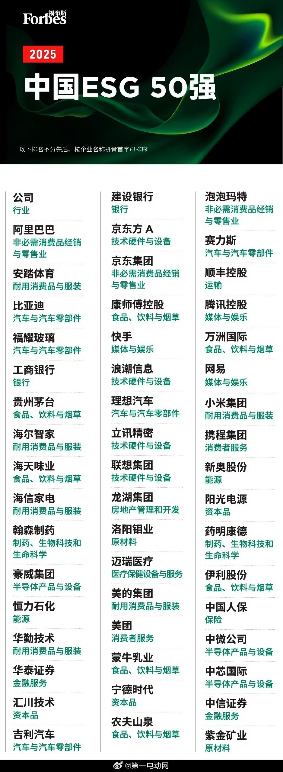 福布斯中国发布 2025 中国 ESG 50 强：比亚迪、理想汽车、赛力斯、吉利