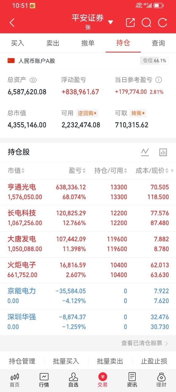 火炬电子自6月3日建仓后持仓周期十三天，整体持仓依旧保持正向结构，当日受板块情绪