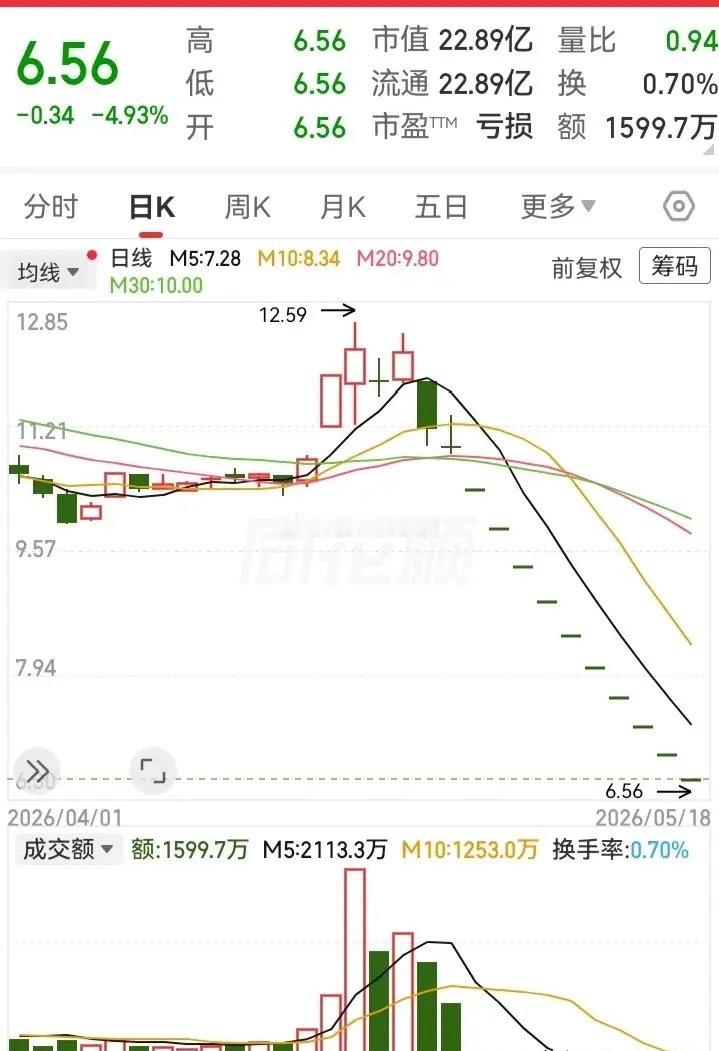 10个一字板跌停，高度直接被腰斩！半个月时间，走势从12块坠落到6块，不知道还要